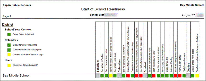 Start of School Readiness Report - Summary